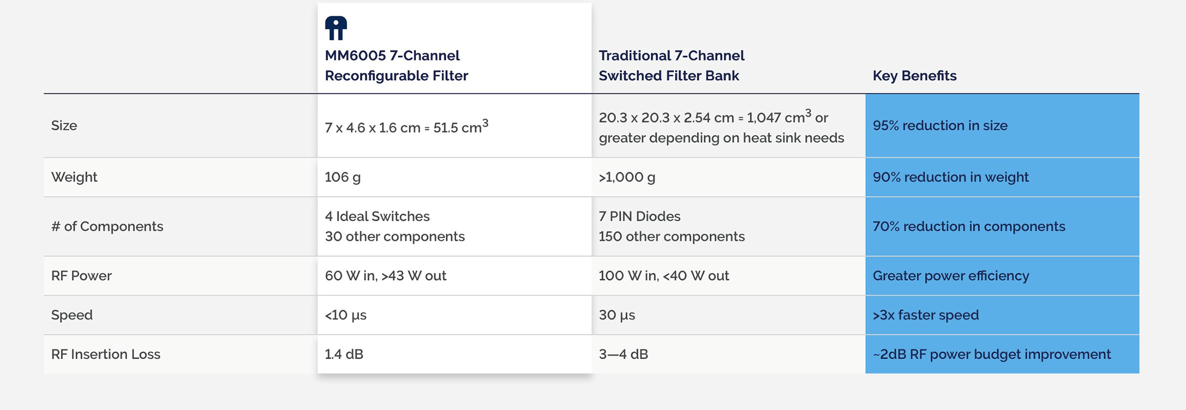 Advantages of MEMS Switching in Reconfigurable and Switch Filter Banks